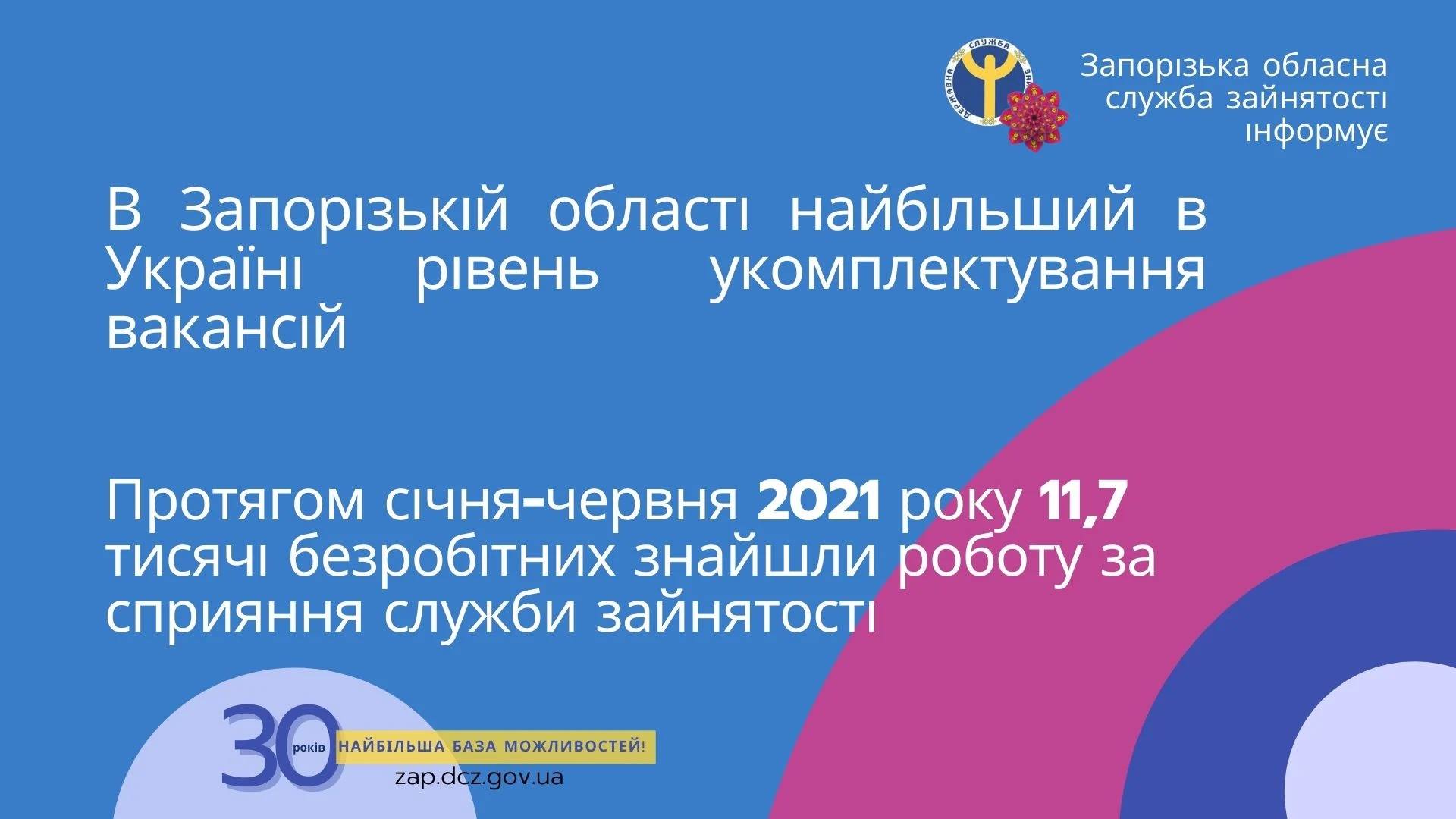 В Запорізькій області найбільший в Україні рівень укомплектування вакансій